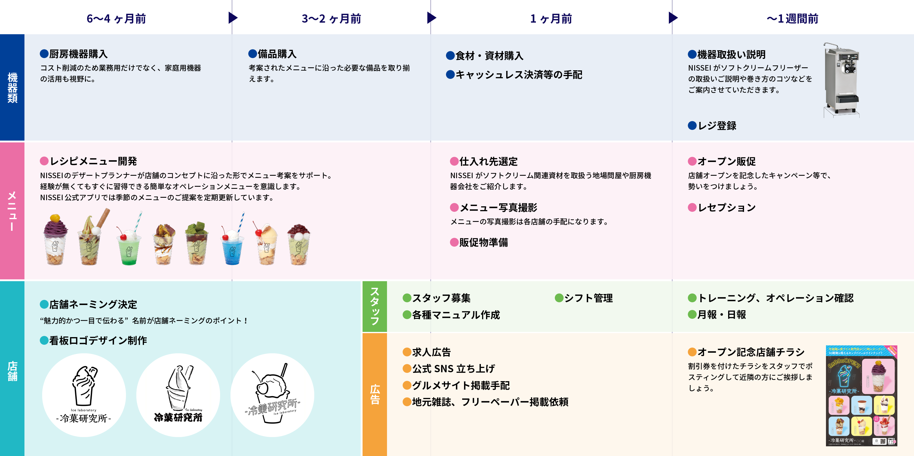 その他開業前の準備事項