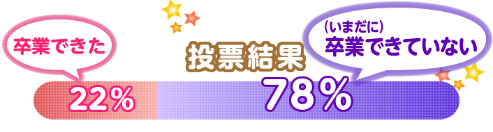 ���[���ʁu���Ƃł����v22���A�u���Ƃł��Ă��Ȃ��v78%