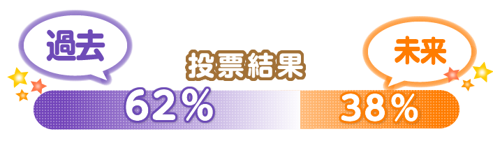 �u�ߋ��v��62���A�u�����v��38��