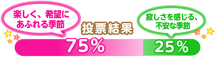 �u�y�����A��]�ɂ��ӂ��G�߁v��75���A�u�₵����������A�s���ȋG�߁v��25��